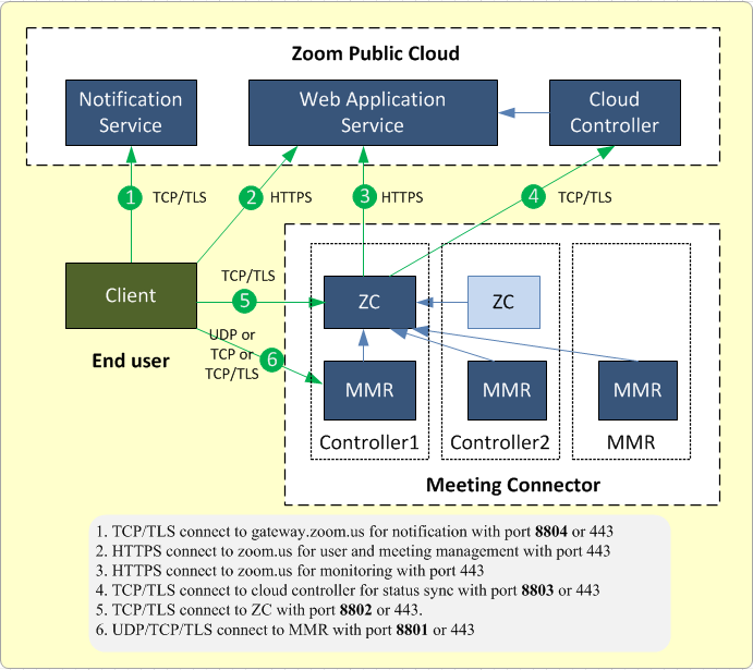 Bang-cau-truc-va-ket-noi-cua-ca-port-trong-Zoom-On-premise